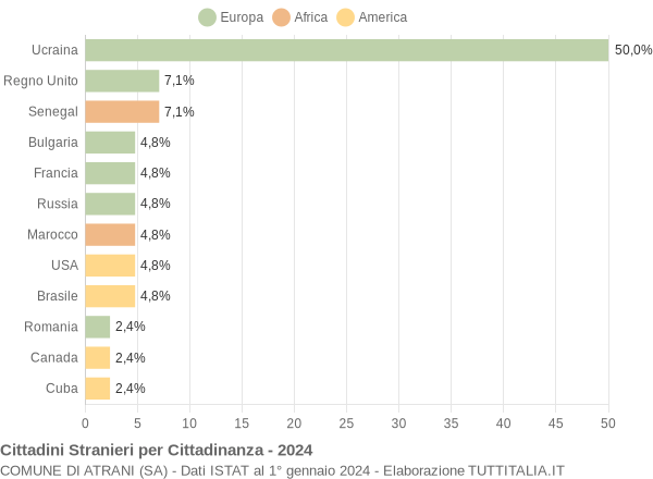 Grafico cittadinanza stranieri - Atrani 2024