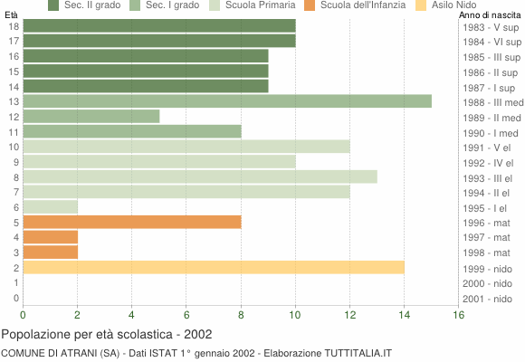 Grafico Popolazione in età scolastica - Atrani 2002