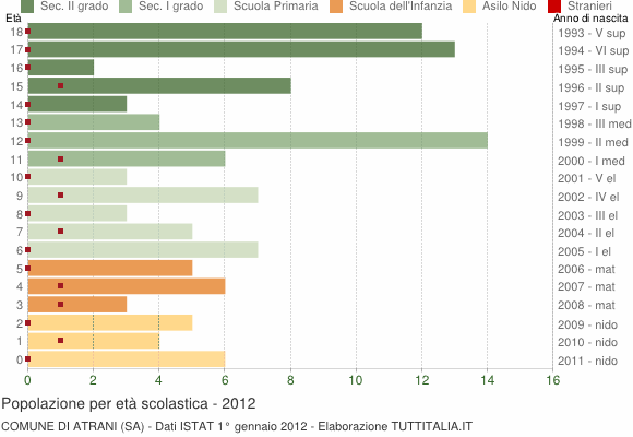 Grafico Popolazione in età scolastica - Atrani 2012
