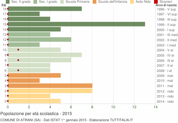 Grafico Popolazione in età scolastica - Atrani 2015