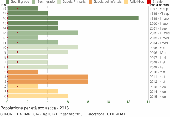 Grafico Popolazione in età scolastica - Atrani 2016