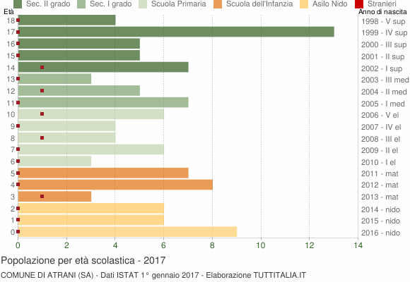 Grafico Popolazione in età scolastica - Atrani 2017