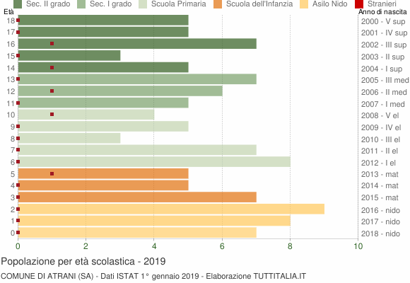 Grafico Popolazione in età scolastica - Atrani 2019