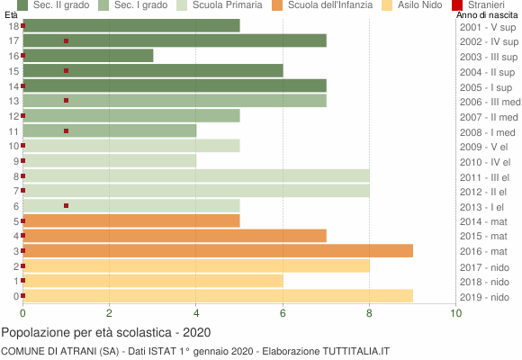 Grafico Popolazione in età scolastica - Atrani 2020