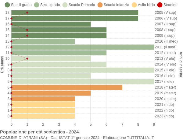 Grafico Popolazione in età scolastica - Atrani 2024