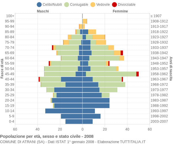 Grafico Popolazione per età, sesso e stato civile Comune di Atrani (SA)