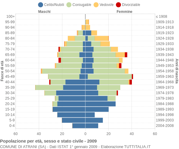 Grafico Popolazione per età, sesso e stato civile Comune di Atrani (SA)