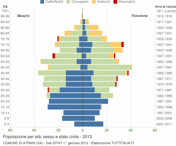 Grafico Popolazione per età, sesso e stato civile Comune di Atrani (SA)