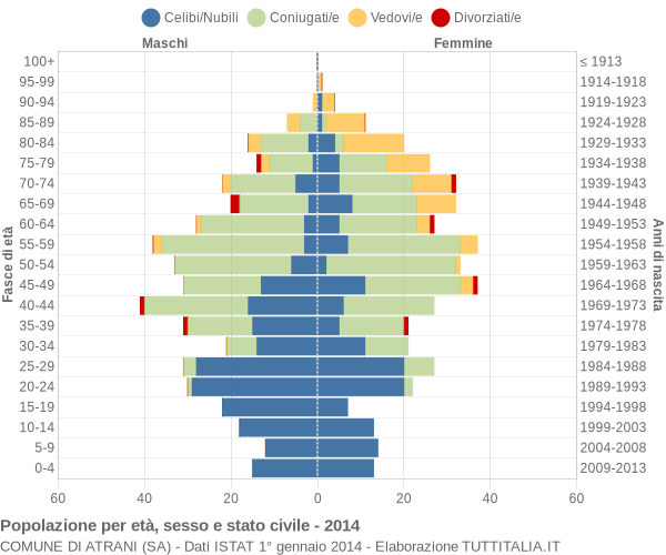 Grafico Popolazione per età, sesso e stato civile Comune di Atrani (SA)