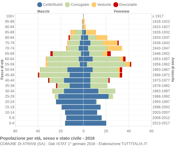 Grafico Popolazione per età, sesso e stato civile Comune di Atrani (SA)