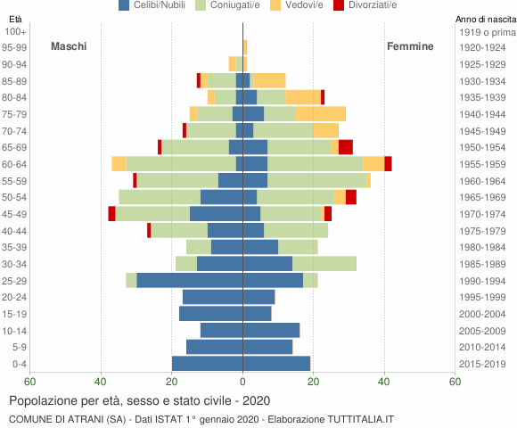 Grafico Popolazione per età, sesso e stato civile Comune di Atrani (SA)