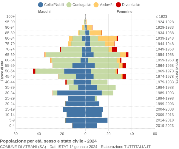 Grafico Popolazione per età, sesso e stato civile Comune di Atrani (SA)