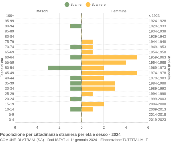 Grafico cittadini stranieri - Atrani 2024