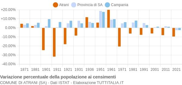 Grafico variazione percentuale della popolazione Comune di Atrani (SA)