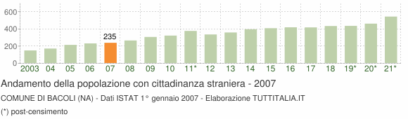 Grafico andamento popolazione stranieri Comune di Bacoli (NA)