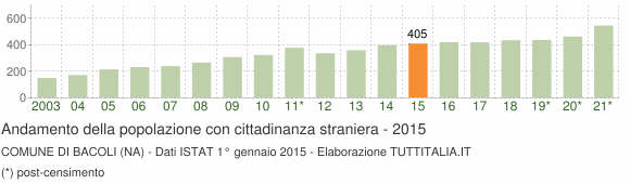 Grafico andamento popolazione stranieri Comune di Bacoli (NA)