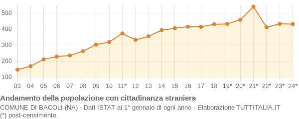 Andamento popolazione stranieri Comune di Bacoli (NA)