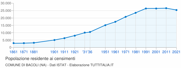 Grafico andamento storico popolazione Comune di Bacoli (NA)