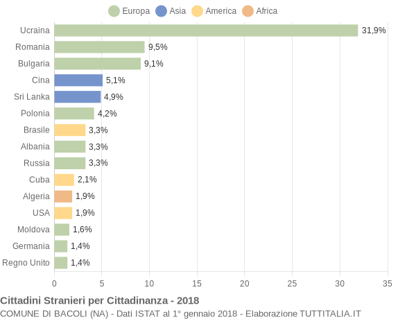 Grafico cittadinanza stranieri - Bacoli 2018