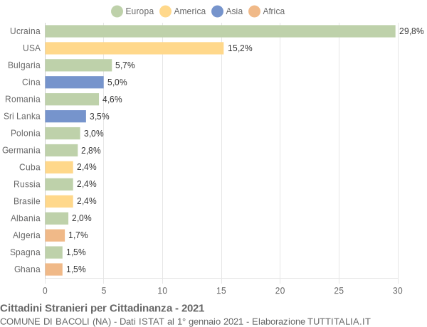 Grafico cittadinanza stranieri - Bacoli 2021