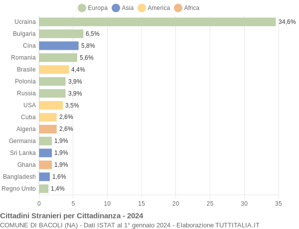 Grafico cittadinanza stranieri - Bacoli 2024