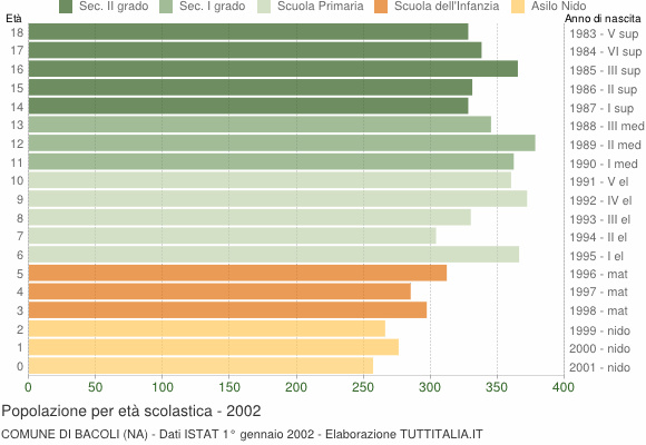 Grafico Popolazione in età scolastica - Bacoli 2002