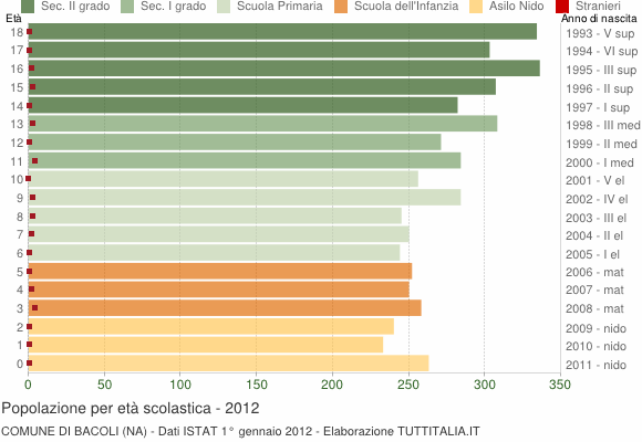 Grafico Popolazione in età scolastica - Bacoli 2012