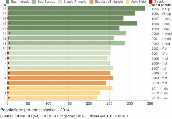 Grafico Popolazione in età scolastica - Bacoli 2014