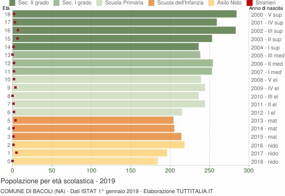 Grafico Popolazione in età scolastica - Bacoli 2019