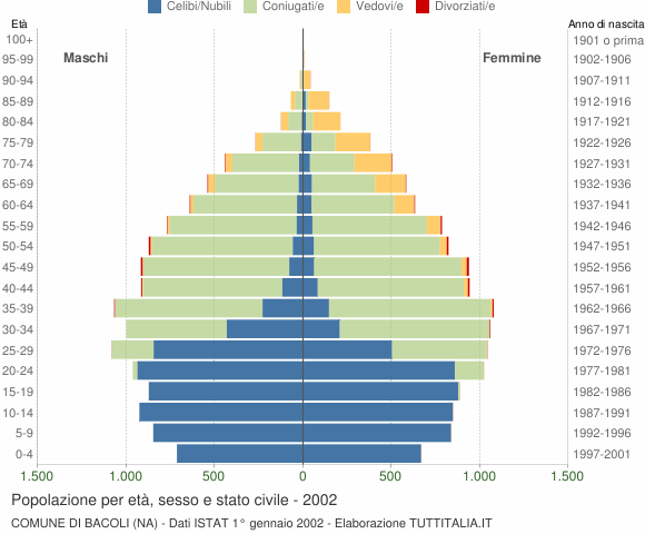 Grafico Popolazione per età, sesso e stato civile Comune di Bacoli (NA)