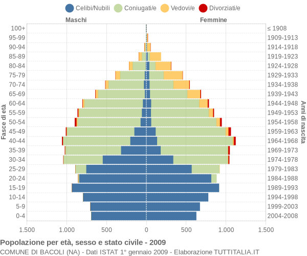 Grafico Popolazione per età, sesso e stato civile Comune di Bacoli (NA)