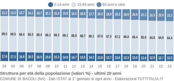 Grafico struttura della popolazione Comune di Bacoli (NA)