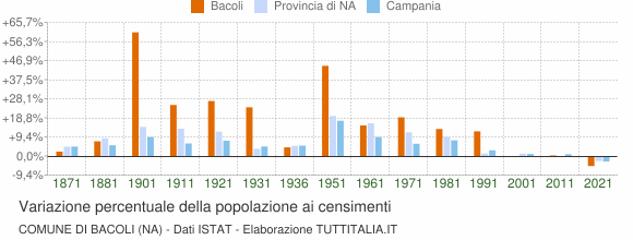 Grafico variazione percentuale della popolazione Comune di Bacoli (NA)