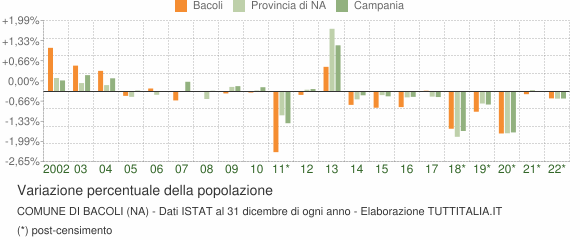 Variazione percentuale della popolazione Comune di Bacoli (NA)