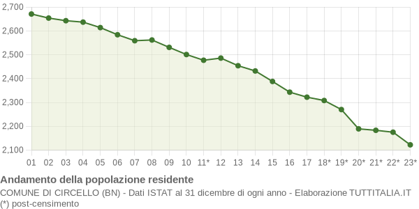 Andamento popolazione Comune di Circello (BN)