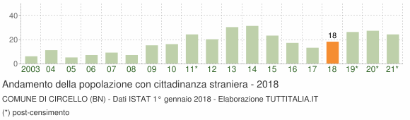 Grafico andamento popolazione stranieri Comune di Circello (BN)