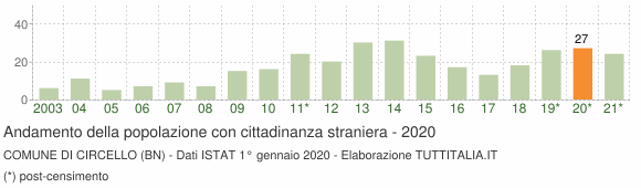 Grafico andamento popolazione stranieri Comune di Circello (BN)