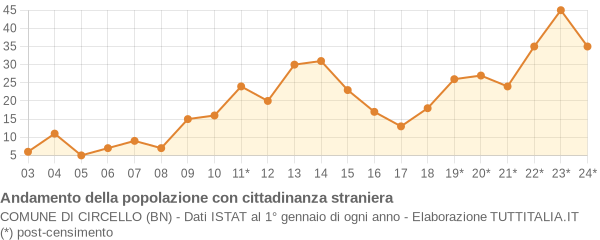 Andamento popolazione stranieri Comune di Circello (BN)