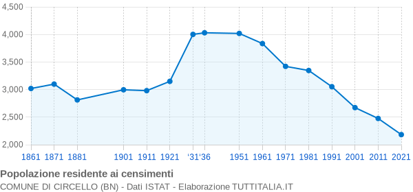 Grafico andamento storico popolazione Comune di Circello (BN)