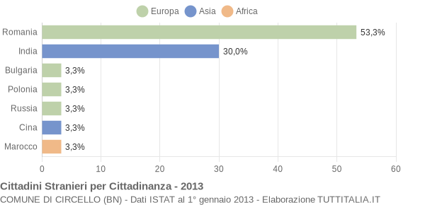 Grafico cittadinanza stranieri - Circello 2013