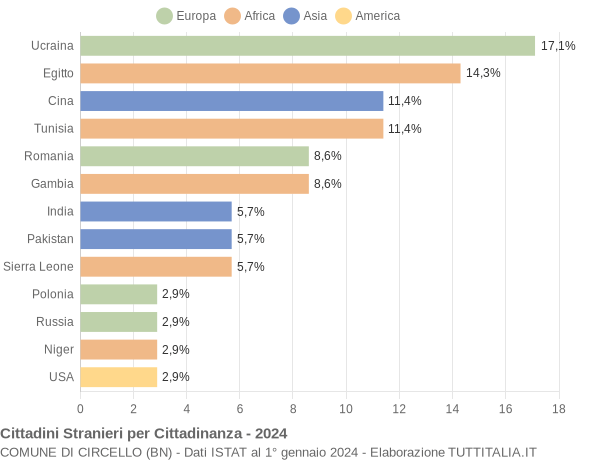 Grafico cittadinanza stranieri - Circello 2024