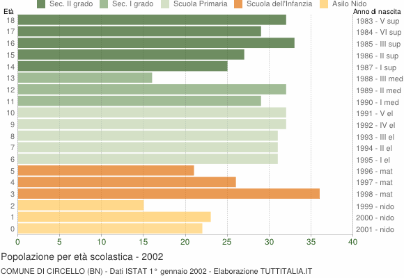 Grafico Popolazione in età scolastica - Circello 2002