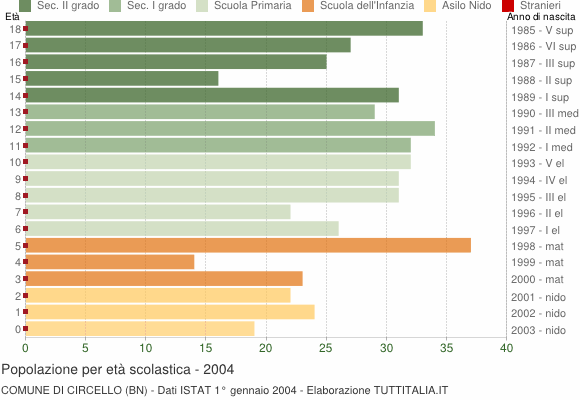 Grafico Popolazione in età scolastica - Circello 2004