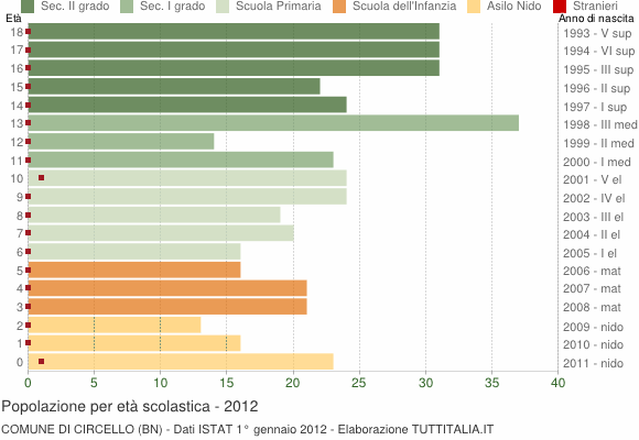 Grafico Popolazione in età scolastica - Circello 2012