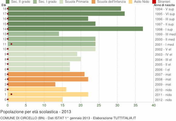 Grafico Popolazione in età scolastica - Circello 2013