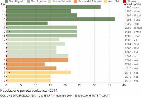 Grafico Popolazione in età scolastica - Circello 2014