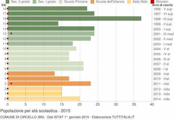 Grafico Popolazione in età scolastica - Circello 2015