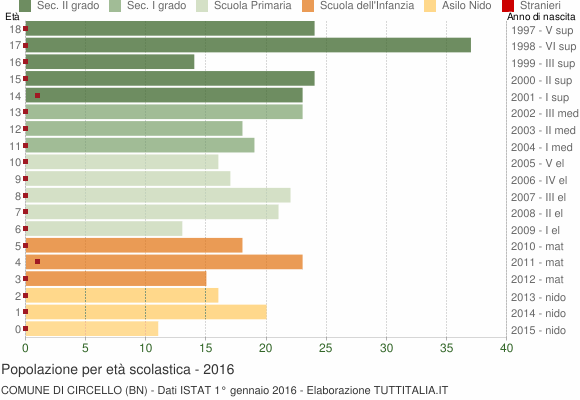 Grafico Popolazione in età scolastica - Circello 2016
