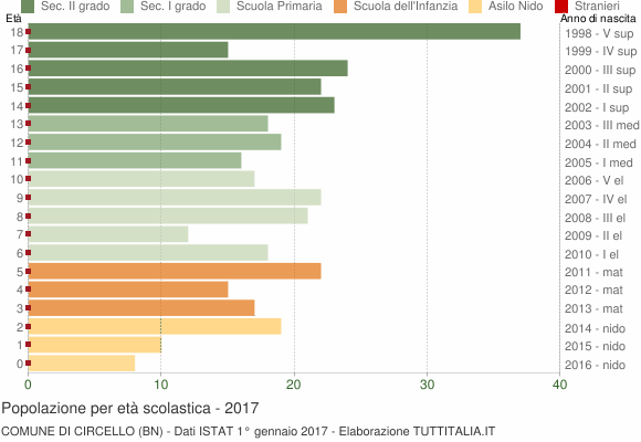 Grafico Popolazione in età scolastica - Circello 2017