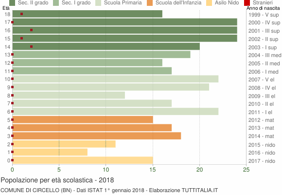 Grafico Popolazione in età scolastica - Circello 2018